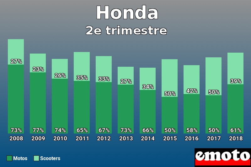 Répartition Motos Scooters Honda en 2e trimestre 2018 Répartition Motos Scooters Honda en 2e trimestre 2018