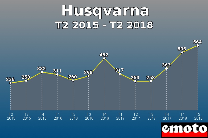 Husqvarna les plus immatriculés de T2 2015 à T2 2018 Husqvarna les plus immatriculés de T2 2015 à T2 2018