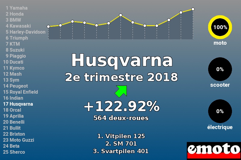 Immatriculations Husqvarna en France au 2e trimestre 2018 Immatriculations Husqvarna en France au 2e trimestre 2018