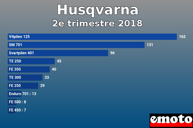 Les 10 Husqvarna les plus immatriculés en 2e trimestre 2018 Les 10 Husqvarna les plus immatriculés en 2e trimestre 2018