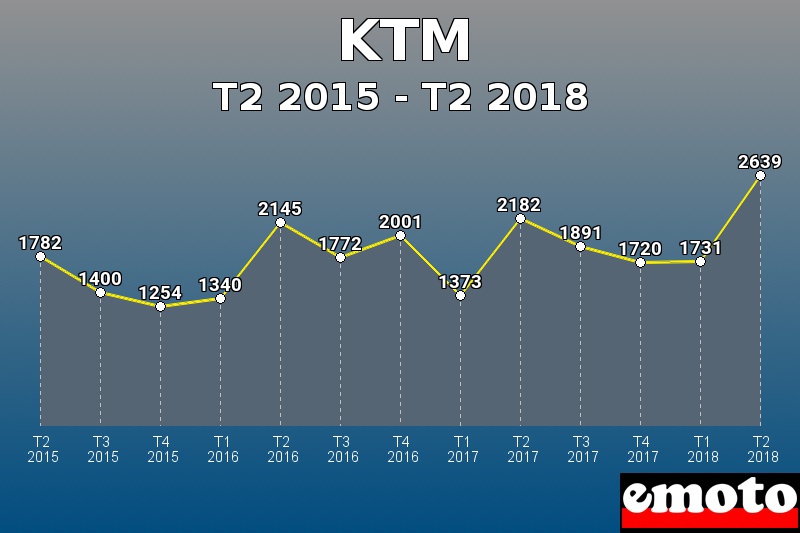 KTM les plus immatriculés de T2 2015 à T2 2018 KTM les plus immatriculés de T2 2015 à T2 2018