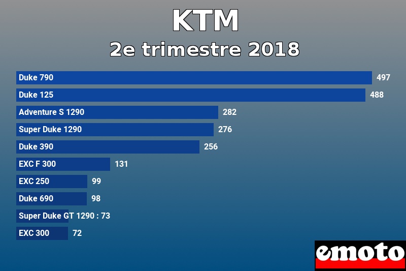 Les 10 KTM les plus immatriculés en 2e trimestre 2018 Les 10 KTM les plus immatriculés en 2e trimestre 2018