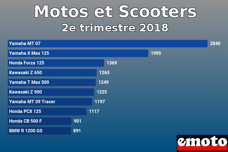 Les 10 Motos et Scooters les plus immatriculés en 2e trimestre 2018 Les 10 Motos et Scooters les plus immatriculés en 2e trimestre 2018