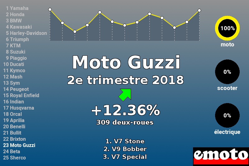Immatriculations Moto Guzzi en France au 2e trimestre 2018 Immatriculations Moto Guzzi en France au 2e trimestre 2018