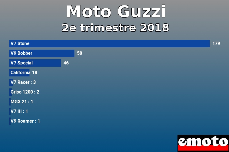 Les 9 Moto Guzzi les plus immatriculés en 2e trimestre 2018 Les 9 Moto Guzzi les plus immatriculés en 2e trimestre 2018