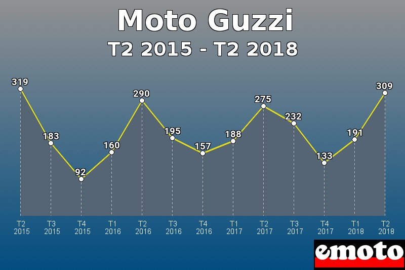 Moto Guzzi les plus immatriculés de T2 2015 à T2 2018 Moto Guzzi les plus immatriculés de T2 2015 à T2 2018