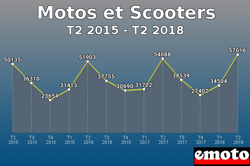 Motos et Scooters les plus immatriculés de T2 2015 à T2 2018 Motos et Scooters les plus immatriculés de T2 2015 à T2 2018