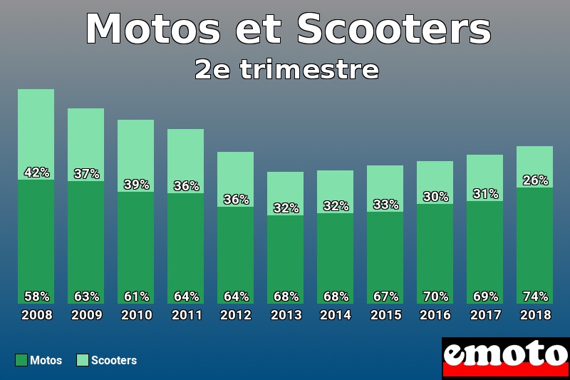 Répartition Motos Scooters Motos et Scooters en 2e trimestre 2018 Répartition Motos Scooters Motos et Scooters en 2e trimestre 2018