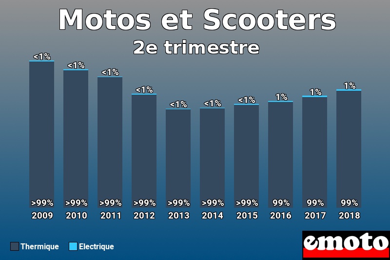 Répartition Thermique Electrique Motos et Scooters en 2e trimestre 2018 Répartition Thermique Electrique Motos et Scooters en 2e trimestre 2018