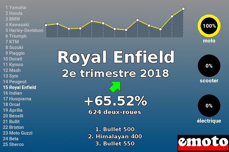 Immatriculations Royal Enfield en France au 2e trimestre 2018 Immatriculations Royal Enfield en France au 2e trimestre 2018