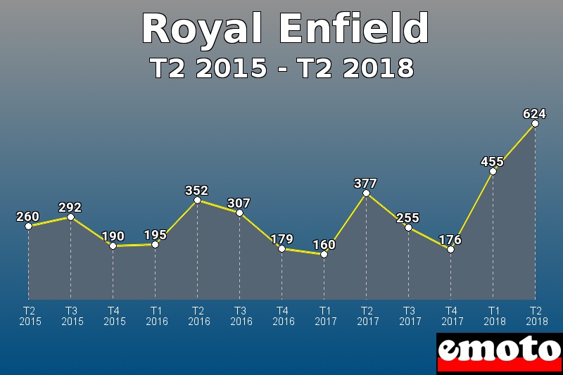 Royal Enfield les plus immatriculés de T2 2015 à T2 2018 Royal Enfield les plus immatriculés de T2 2015 à T2 2018