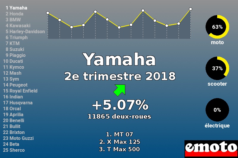 Immatriculations Yamaha en France au 2e trimestre 2018 Immatriculations Yamaha en France au 2e trimestre 2018
