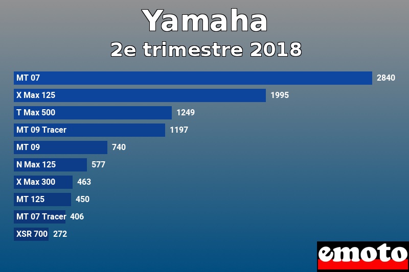Les 10 Yamaha les plus immatriculés en 2e trimestre 2018 Les 10 Yamaha les plus immatriculés en 2e trimestre 2018