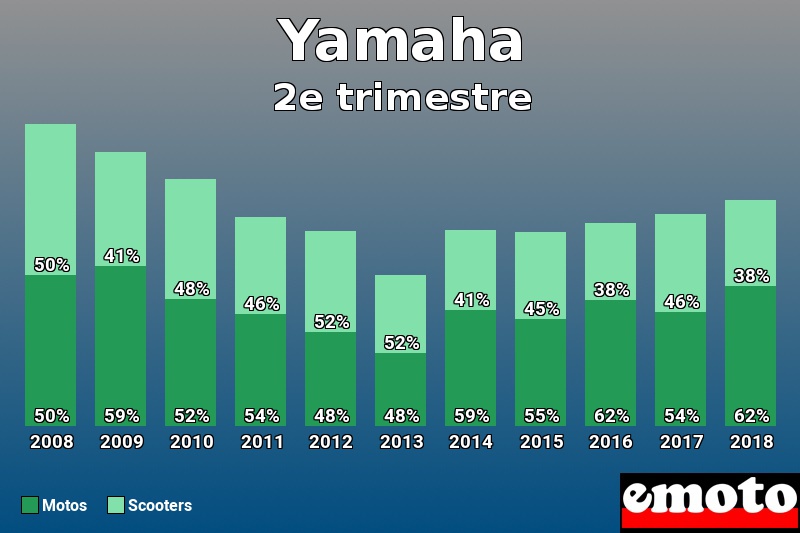 Répartition Motos Scooters Yamaha en 2e trimestre 2018 Répartition Motos Scooters Yamaha en 2e trimestre 2018