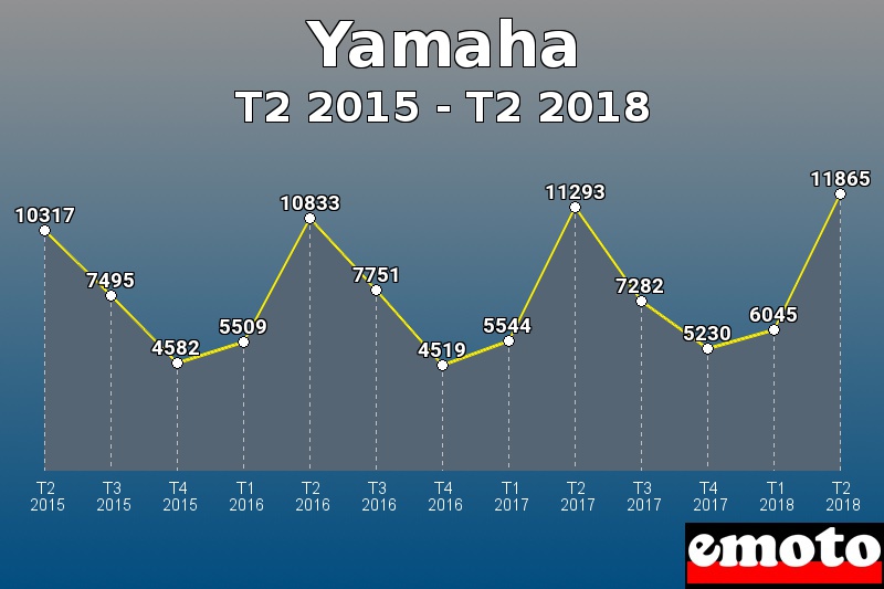 Yamaha les plus immatriculés de T2 2015 à T2 2018 Yamaha les plus immatriculés de T2 2015 à T2 2018