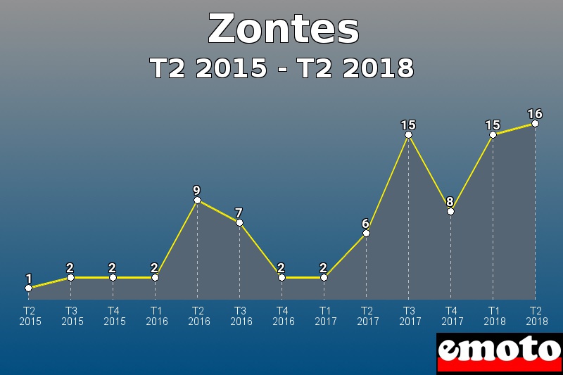 Zontes les plus immatriculés de T2 2015 à T2 2018 Zontes les plus immatriculés de T2 2015 à T2 2018