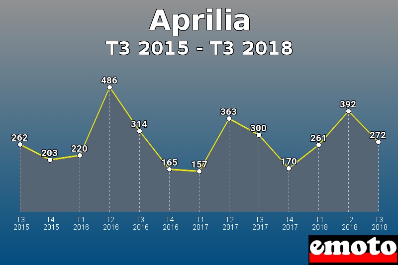 Aprilia les plus immatriculés de T3 2015 à T3 2018 Aprilia les plus immatriculés de T3 2015 à T3 2018