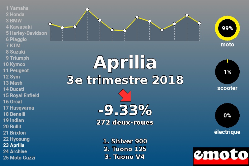 Immatriculations Aprilia en France au 3e trimestre 2018 Immatriculations Aprilia en France au 3e trimestre 2018