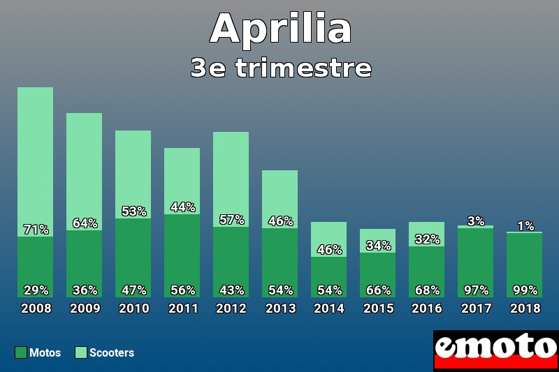 Répartition Motos Scooters Aprilia en 3e trimestre 2018 Répartition Motos Scooters Aprilia en 3e trimestre 2018