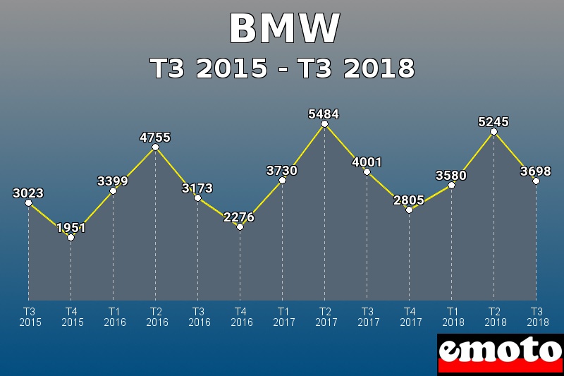 BMW les plus immatriculés de T3 2015 à T3 2018 BMW les plus immatriculés de T3 2015 à T3 2018