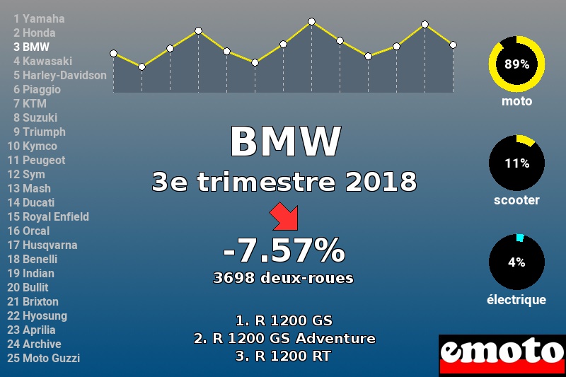 Immatriculations BMW en France au 3e trimestre 2018 Immatriculations BMW en France au 3e trimestre 2018