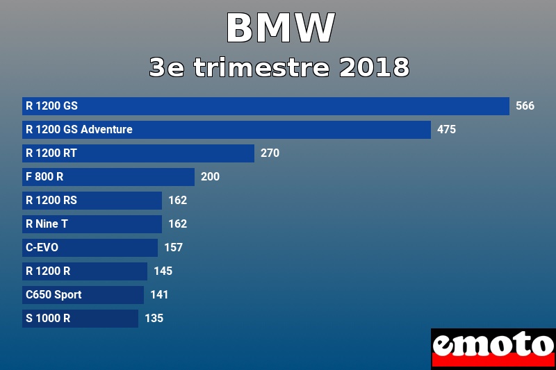 Les 10 BMW les plus immatriculés en 3e trimestre 2018 Les 10 BMW les plus immatriculés en 3e trimestre 2018