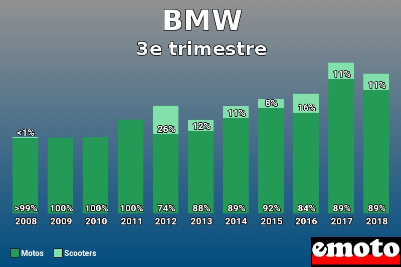 Répartition Motos Scooters BMW en 3e trimestre 2018 Répartition Motos Scooters BMW en 3e trimestre 2018