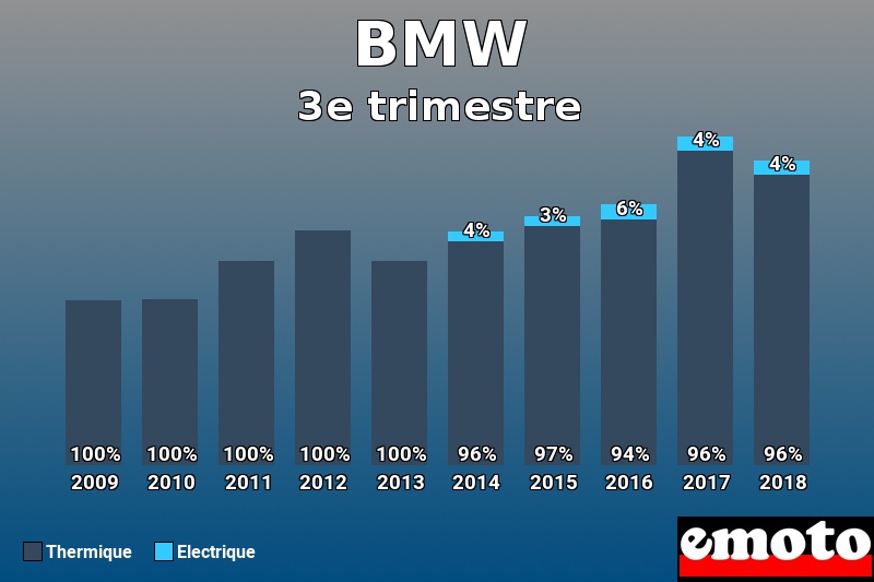 Répartition Thermique Electrique BMW en 3e trimestre 2018 Répartition Thermique Electrique BMW en 3e trimestre 2018
