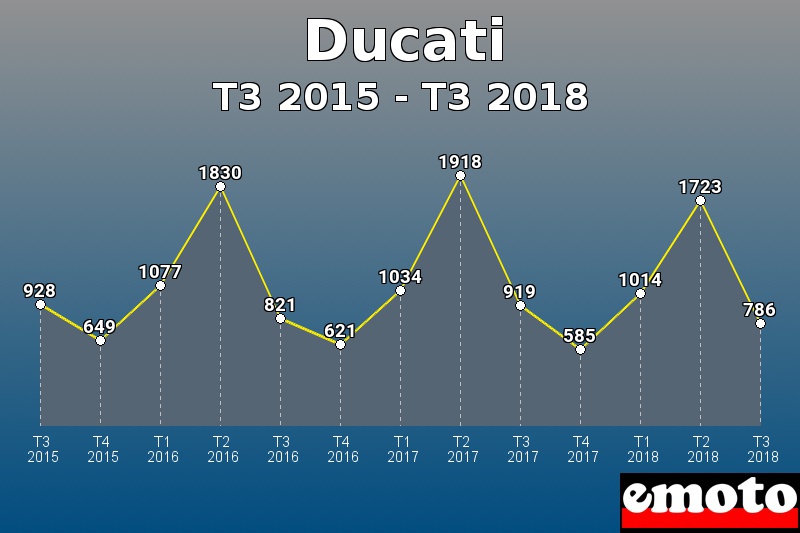 Ducati les plus immatriculés de T3 2015 à T3 2018 Ducati les plus immatriculés de T3 2015 à T3 2018