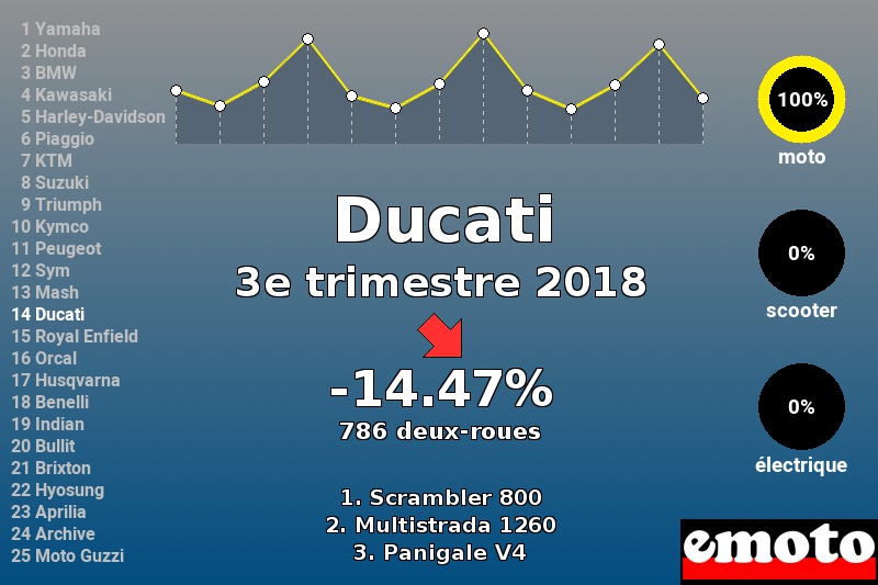 Immatriculations Ducati en France au 3e trimestre 2018 Immatriculations Ducati en France au 3e trimestre 2018
