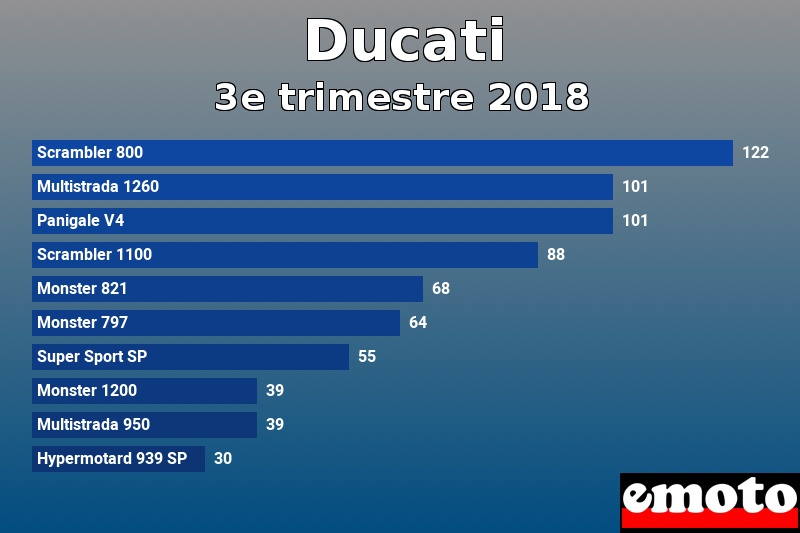 Les 10 Ducati les plus immatriculés en 3e trimestre 2018 Les 10 Ducati les plus immatriculés en 3e trimestre 2018