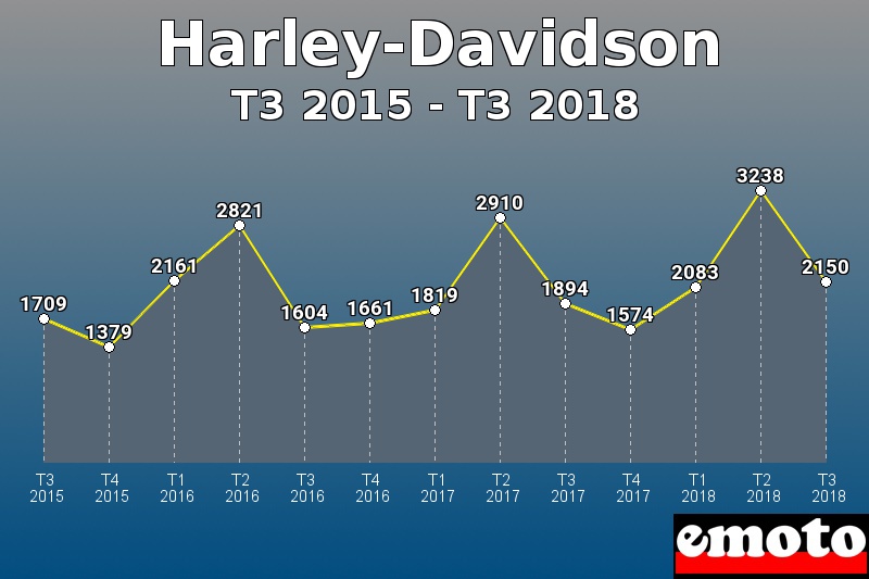 Harley-Davidson les plus immatriculés de T3 2015 à T3 2018 Harley-Davidson les plus immatriculés de T3 2015 à T3 2018