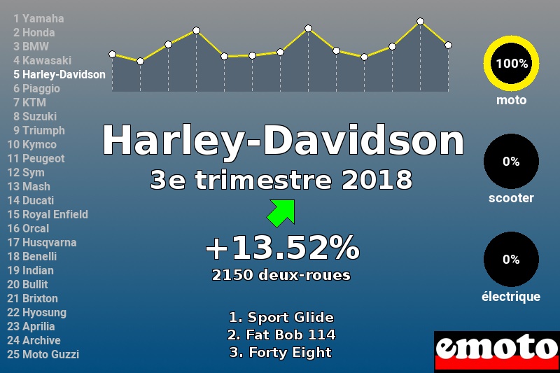 Immatriculations Harley-Davidson en France au 3e trimestre 2018 Immatriculations Harley-Davidson en France au 3e trimestre 2018