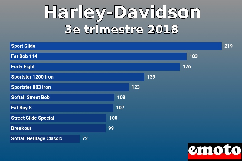 Les 10 Harley-Davidson les plus immatriculés en 3e trimestre 2018 Les 10 Harley-Davidson les plus immatriculés en 3e trimestre 2018