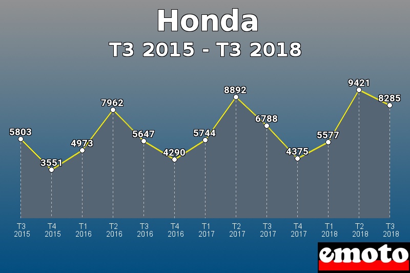 Honda les plus immatriculés de T3 2015 à T3 2018 Honda les plus immatriculés de T3 2015 à T3 2018