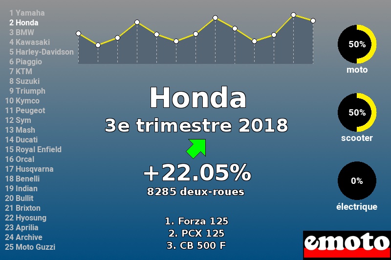 Immatriculations Honda en France au 3e trimestre 2018 Immatriculations Honda en France au 3e trimestre 2018