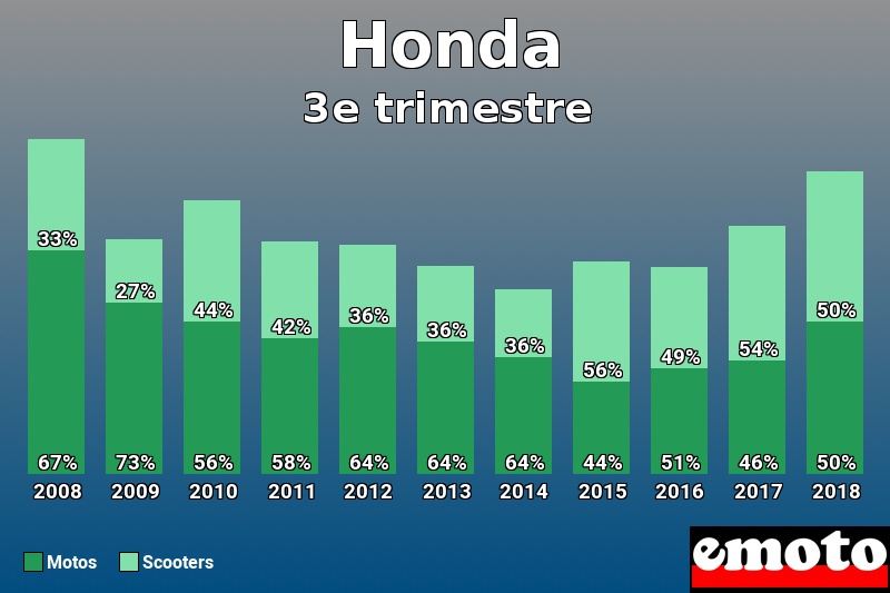 Répartition Motos Scooters Honda en 3e trimestre 2018 Répartition Motos Scooters Honda en 3e trimestre 2018