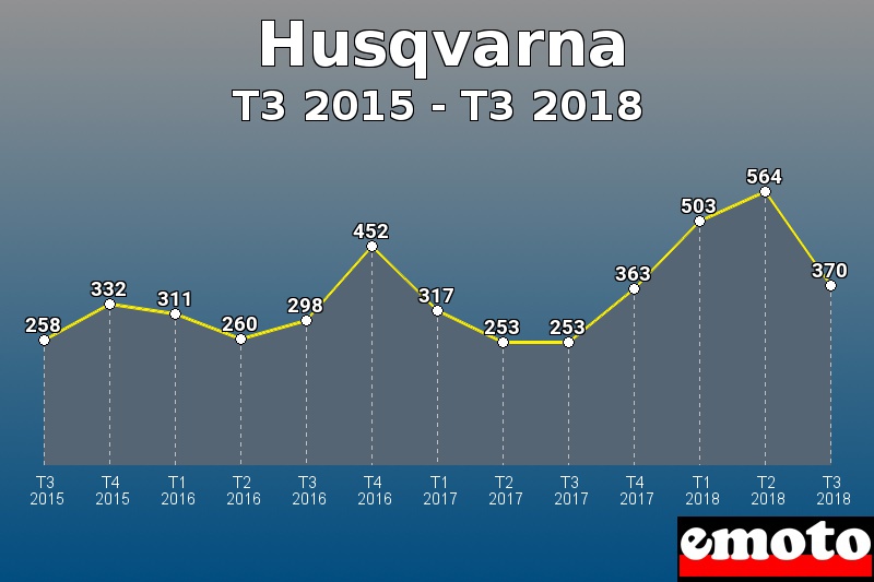 Husqvarna les plus immatriculés de T3 2015 à T3 2018 Husqvarna les plus immatriculés de T3 2015 à T3 2018