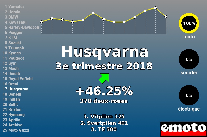 Immatriculations Husqvarna en France au 3e trimestre 2018 Immatriculations Husqvarna en France au 3e trimestre 2018