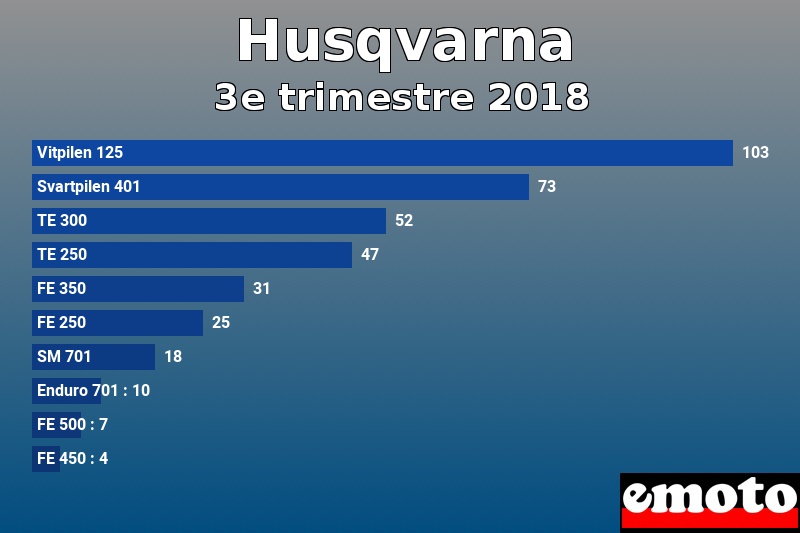Les 10 Husqvarna les plus immatriculés en 3e trimestre 2018 Les 10 Husqvarna les plus immatriculés en 3e trimestre 2018