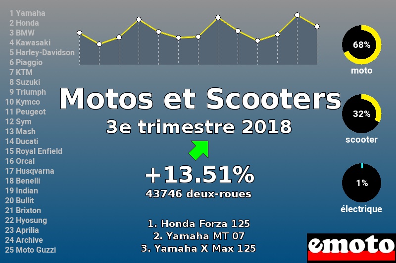 Immatriculations Motos et Scooters en France au 3e trimestre 2018 Immatriculations Motos et Scooters en France au 3e trimestre 2018