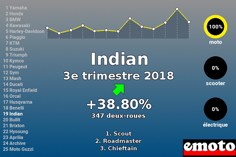 Immatriculations Indian en France au 3e trimestre 2018 Immatriculations Indian en France au 3e trimestre 2018