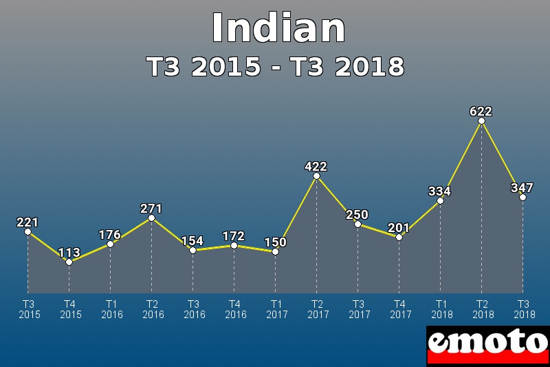 Indian les plus immatriculés de T3 2015 à T3 2018 Indian les plus immatriculés de T3 2015 à T3 2018