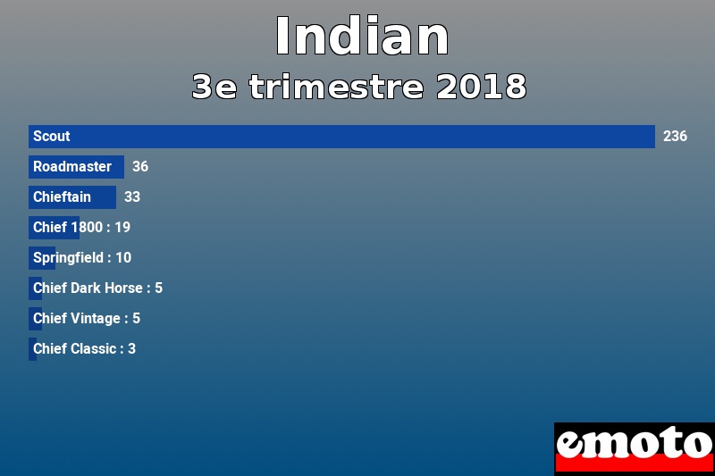 Les 8 Indian les plus immatriculés en 3e trimestre 2018 Les 8 Indian les plus immatriculés en 3e trimestre 2018