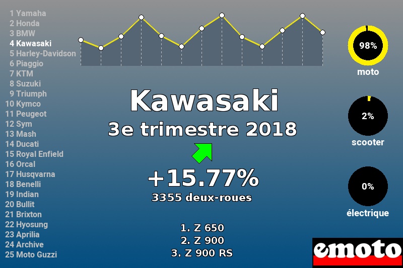 Immatriculations Kawasaki en France au 3e trimestre 2018 Immatriculations Kawasaki en France au 3e trimestre 2018