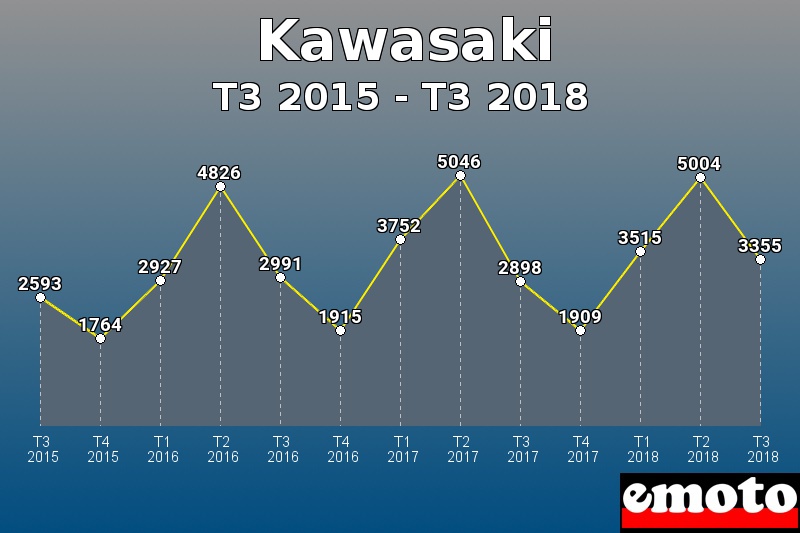 Kawasaki les plus immatriculés de T3 2015 à T3 2018 Kawasaki les plus immatriculés de T3 2015 à T3 2018