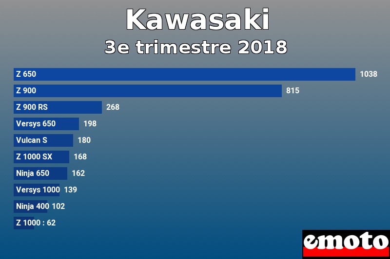 Les 10 Kawasaki les plus immatriculés en 3e trimestre 2018 Les 10 Kawasaki les plus immatriculés en 3e trimestre 2018