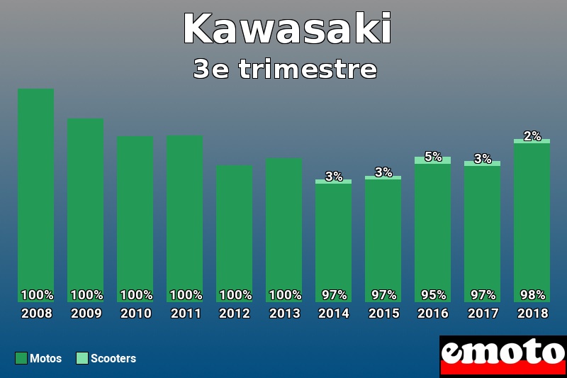 Répartition Motos Scooters Kawasaki en 3e trimestre 2018 Répartition Motos Scooters Kawasaki en 3e trimestre 2018