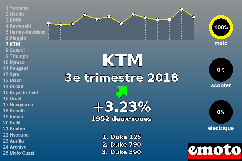 Immatriculations KTM en France au 3e trimestre 2018 Immatriculations KTM en France au 3e trimestre 2018