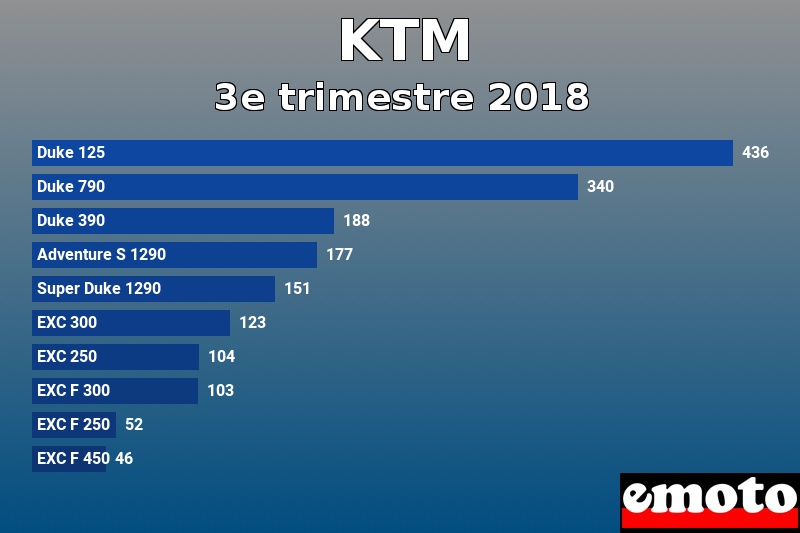 Les 10 KTM les plus immatriculés en 3e trimestre 2018 Les 10 KTM les plus immatriculés en 3e trimestre 2018